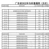 深圳职业技术学院2022年招生分数线(含往年分数线)