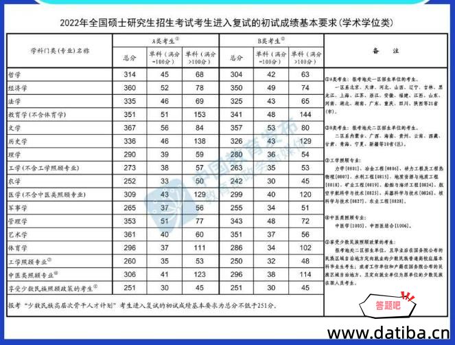 2022年考研国家线