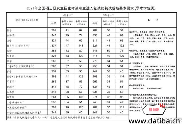 附：2021年考研国家线