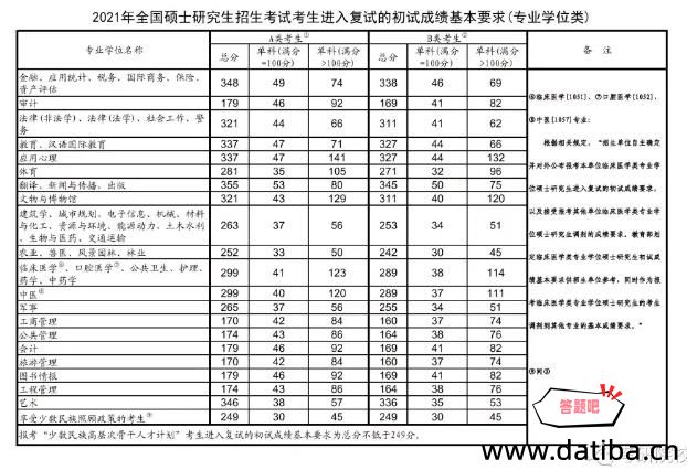 附：2021年考研国家线