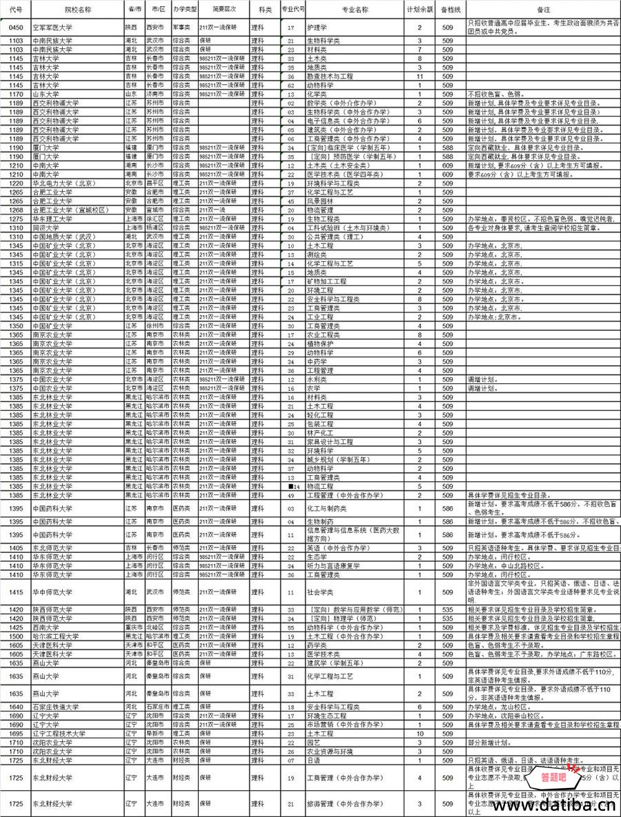 河南省理科一本征集志愿学校名单