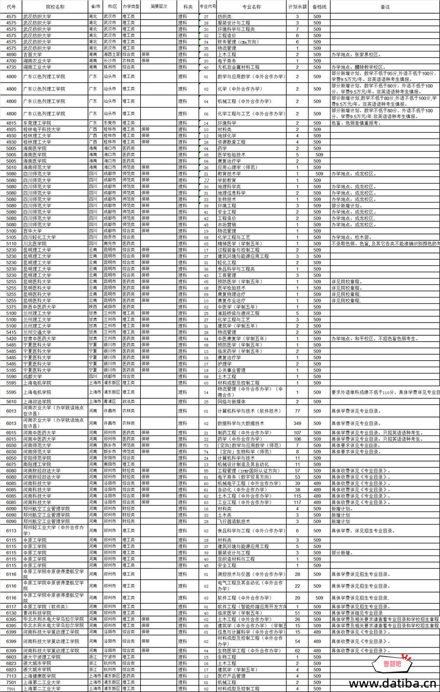 河南省理科一本征集志愿学校名单