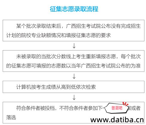 征集志愿填报流程图解