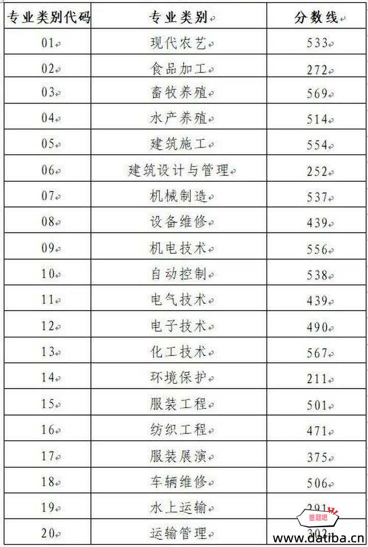 2022山东春季高考各专业类别本科录取控制线1