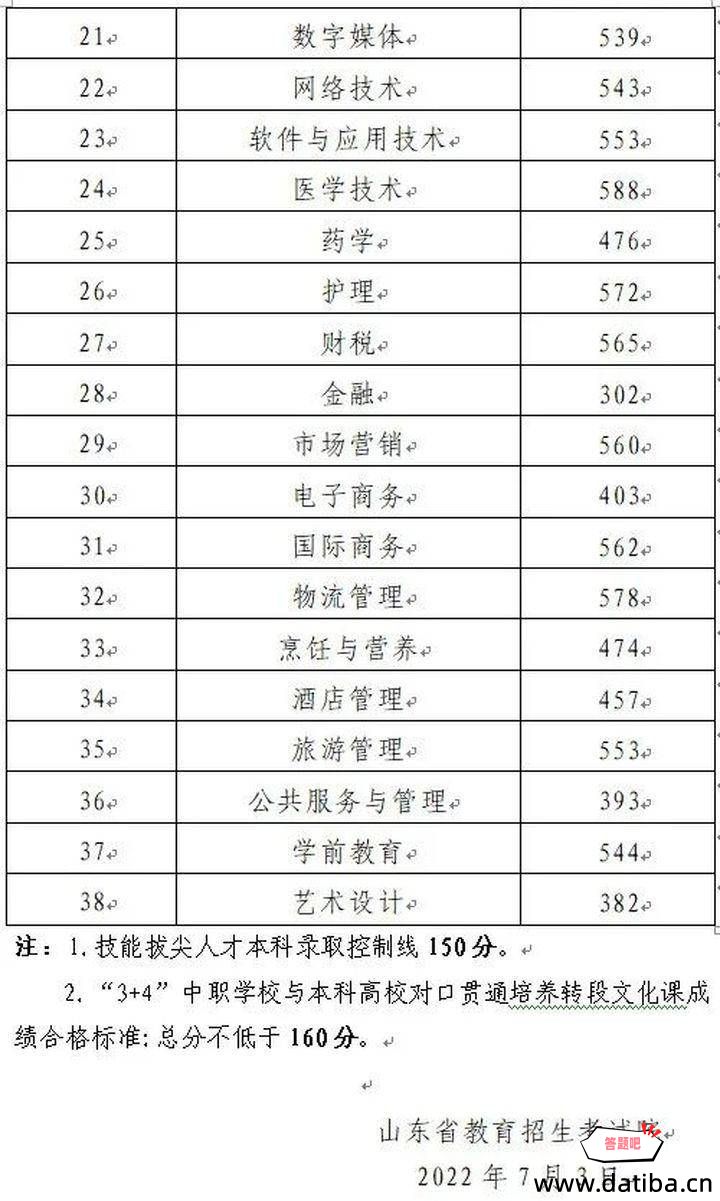 2022山东春季高考各专业类别本科录取控制线2