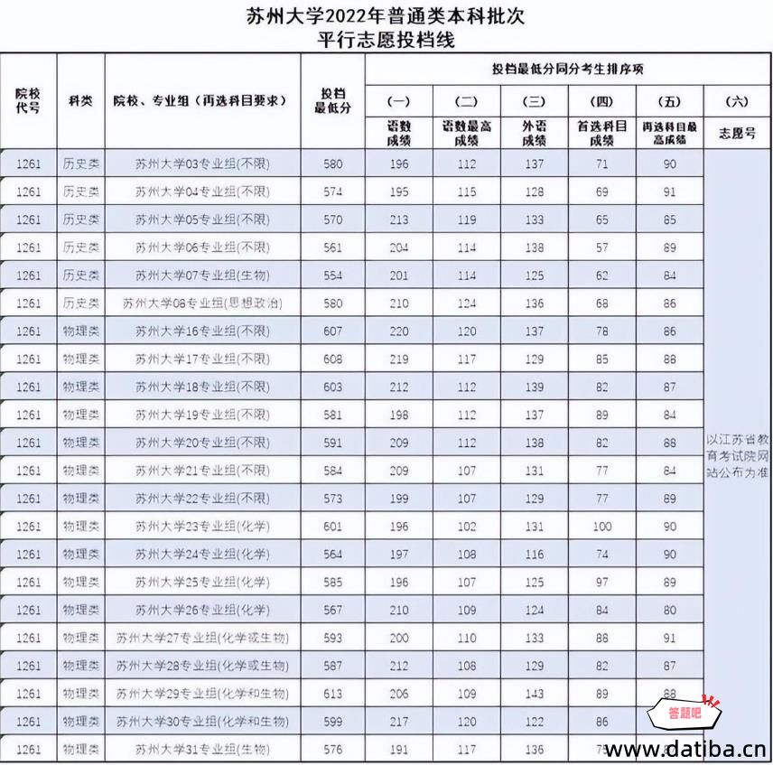 苏州大学录取分数线2022