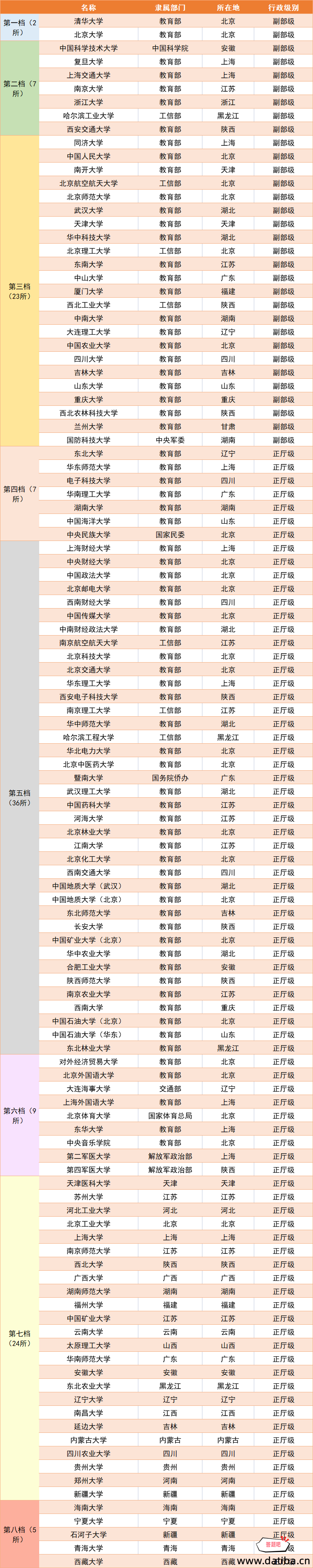 全部211大学最新排名(8个档次)