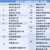 美国大学top30有哪些 美国有名的大学排名