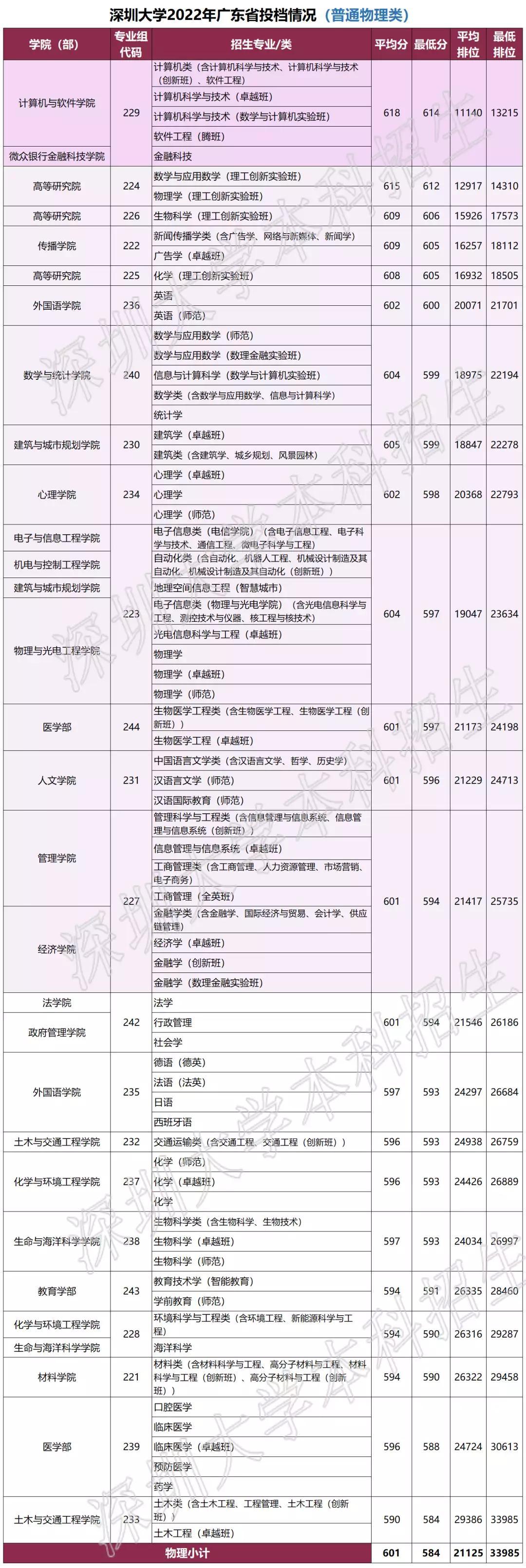 深圳大学录取分数线