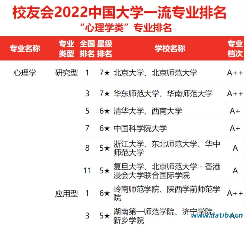 中国大学心理学类一流专业排名2022