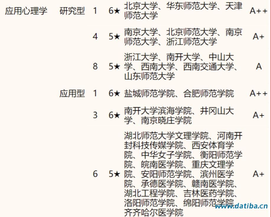 中国大学心理学类一流专业排名2022