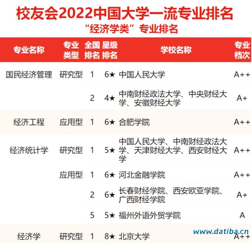 2022中国大学经济学类专业排名(校友会)