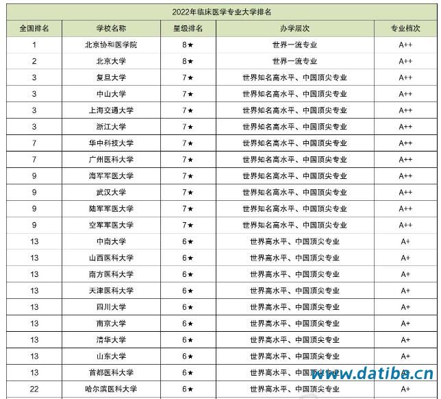 临床医学专业大学排名