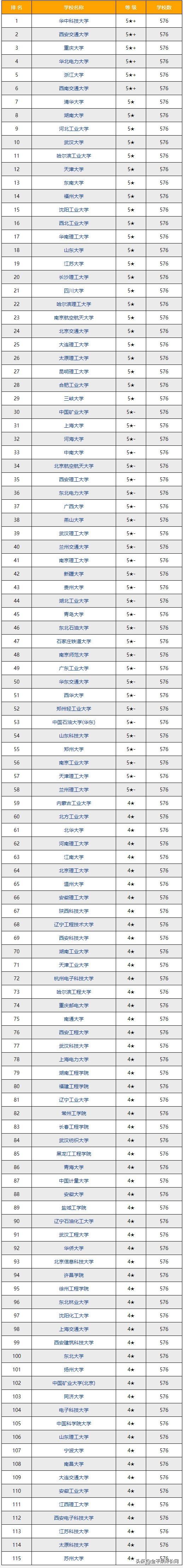 电气工程及其自动化专业排名